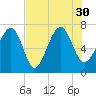 HW bridge South tide chart for Friday, July 30, 2021