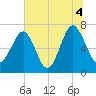 HW bridge South tide chart for Sunday, July 4, 2021