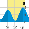 HW bridge South tide chart for Monday, July 5, 2021