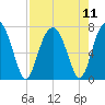 HW bridge South tide chart for Wednesday, August 11, 2021
