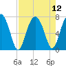 HW bridge South tide chart for Thursday, August 12, 2021