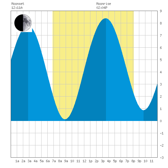 HW bridge South tide chart for Sunday, August 15, 2021