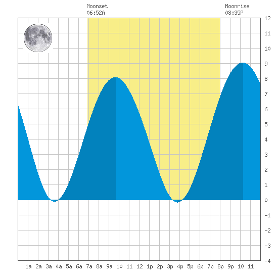 HW bridge South tide chart for Sunday, August 22, 2021