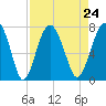 HW bridge South tide chart for Tuesday, August 24, 2021