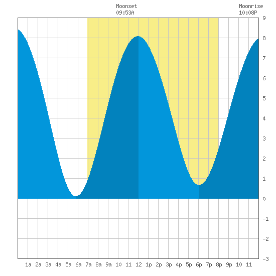 HW bridge South tide chart for Wednesday, August 25, 2021
