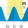 HW bridge South tide chart for Wednesday, August 25, 2021