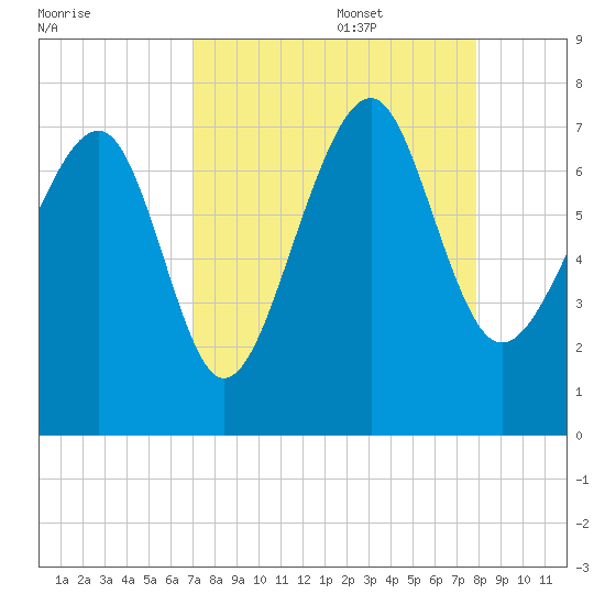 HW bridge South tide chart for Sunday, August 29, 2021