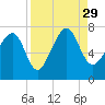 HW bridge South tide chart for Sunday, August 29, 2021