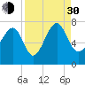 HW bridge South tide chart for Monday, August 30, 2021