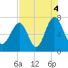 HW bridge South tide chart for Wednesday, August 4, 2021