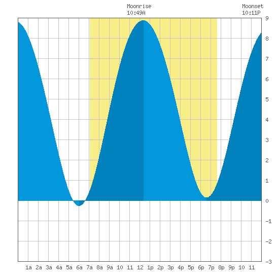 HW bridge South tide chart for Friday, September 10, 2021