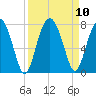 HW bridge South tide chart for Friday, September 10, 2021