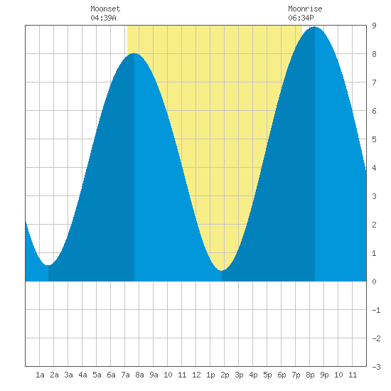 HW bridge South tide chart for Saturday, September 18, 2021