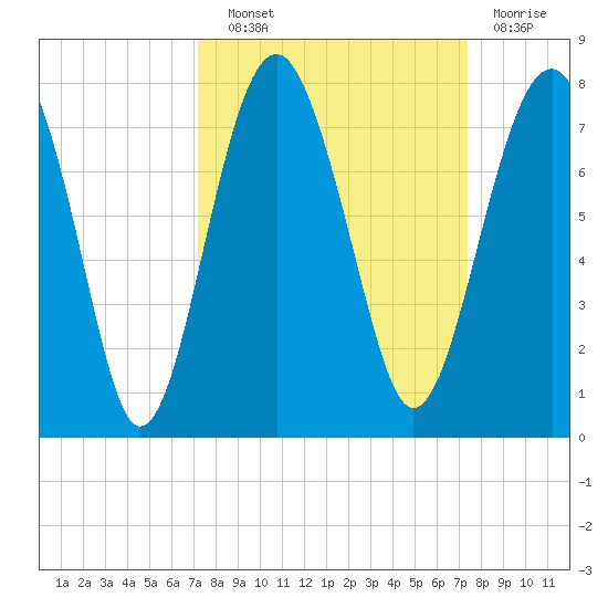 HW bridge South tide chart for Wednesday, September 22, 2021