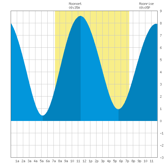 HW bridge South tide chart for Thursday, September 23, 2021