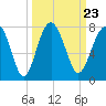 HW bridge South tide chart for Thursday, September 23, 2021