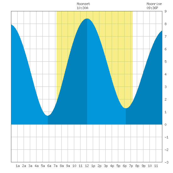 HW bridge South tide chart for Friday, September 24, 2021