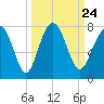 HW bridge South tide chart for Friday, September 24, 2021