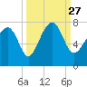 HW bridge South tide chart for Monday, September 27, 2021