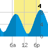 HW bridge South tide chart for Saturday, September 4, 2021