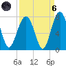 HW bridge South tide chart for Monday, September 6, 2021