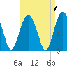 HW bridge South tide chart for Tuesday, September 7, 2021