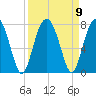 HW bridge South tide chart for Thursday, September 9, 2021