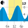 HW bridge South tide chart for Tuesday, October 12, 2021