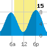 HW bridge South tide chart for Friday, October 15, 2021