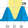 HW bridge South tide chart for Saturday, October 16, 2021