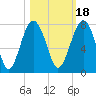 HW bridge South tide chart for Monday, October 18, 2021