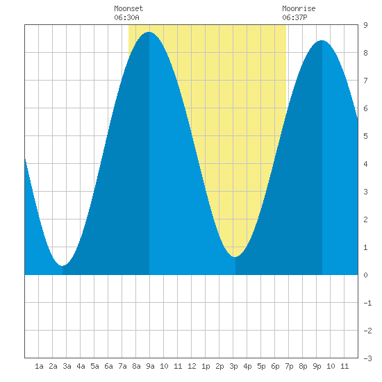 HW bridge South tide chart for Tuesday, October 19, 2021