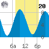 HW bridge South tide chart for Wednesday, October 20, 2021