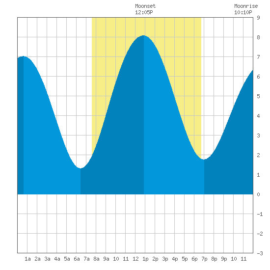 HW bridge South tide chart for Monday, October 25, 2021