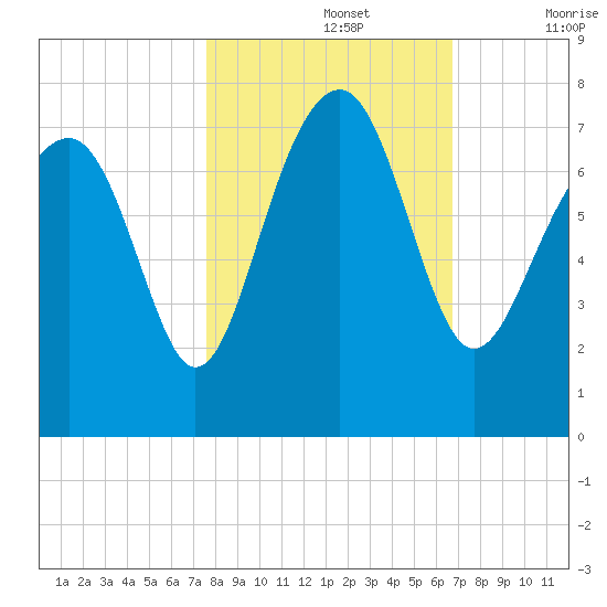 HW bridge South tide chart for Tuesday, October 26, 2021