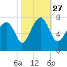 HW bridge South tide chart for Wednesday, October 27, 2021