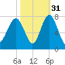 HW bridge South tide chart for Sunday, October 31, 2021