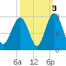 HW bridge South tide chart for Sunday, October 3, 2021