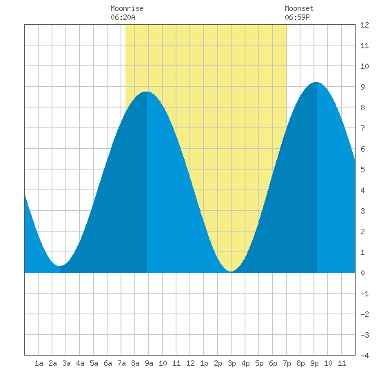 HW bridge South tide chart for Tuesday, October 5, 2021