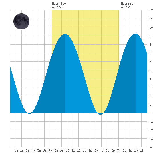 HW bridge South tide chart for Wednesday, October 6, 2021