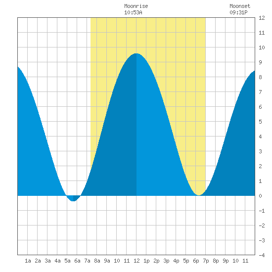 HW bridge South tide chart for Saturday, October 9, 2021