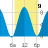 HW bridge South tide chart for Saturday, October 9, 2021