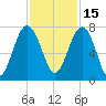 HW bridge South tide chart for Monday, November 15, 2021