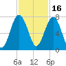 HW bridge South tide chart for Tuesday, November 16, 2021