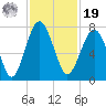 HW bridge South tide chart for Friday, November 19, 2021