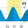 HW bridge South tide chart for Tuesday, November 23, 2021