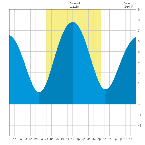 HW bridge South tide chart for Wednesday, November 24, 2021