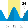 HW bridge South tide chart for Wednesday, November 24, 2021