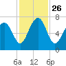 HW bridge South tide chart for Friday, November 26, 2021