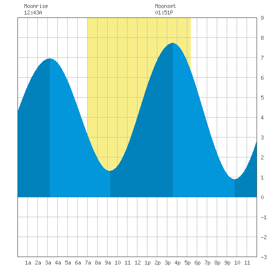 HW bridge South tide chart for Sunday, November 28, 2021